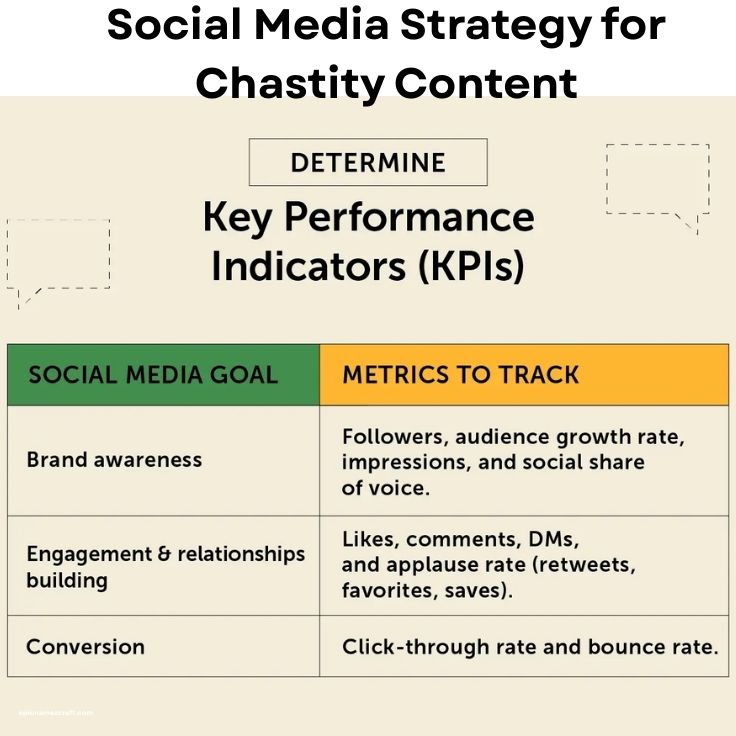 Social Media Strategy for Chastity Content